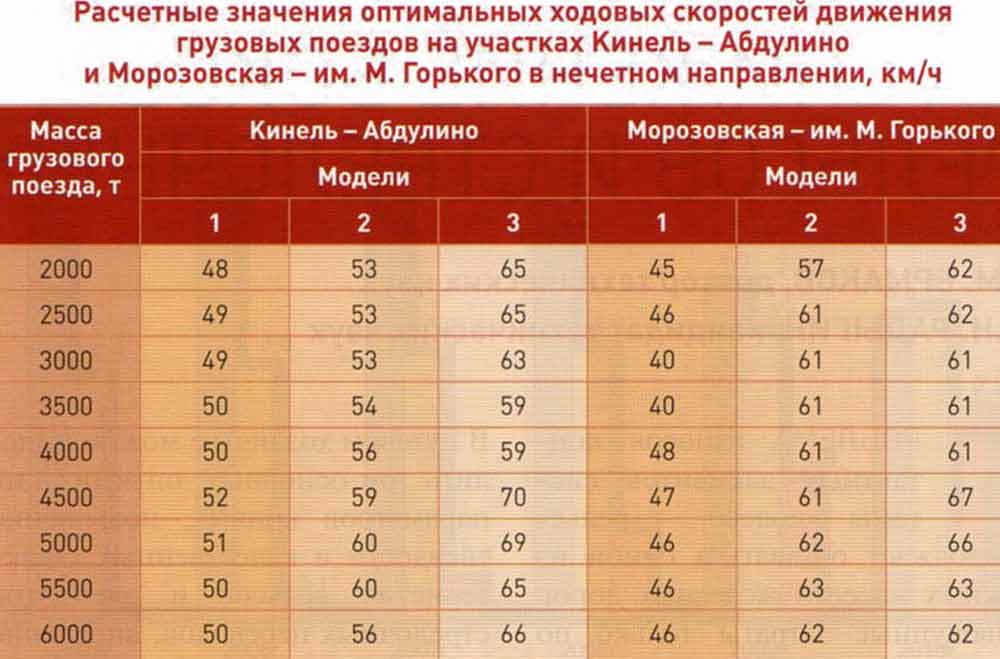Расчетные показатели оптимальных ходовых скоростей движения поездов